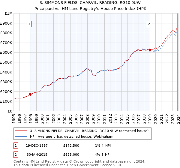 3, SIMMONS FIELDS, CHARVIL, READING, RG10 9UW: Price paid vs HM Land Registry's House Price Index