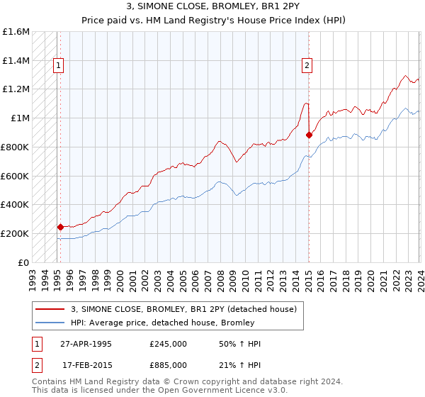 3, SIMONE CLOSE, BROMLEY, BR1 2PY: Price paid vs HM Land Registry's House Price Index
