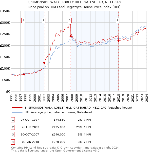 3, SIMONSIDE WALK, LOBLEY HILL, GATESHEAD, NE11 0AG: Price paid vs HM Land Registry's House Price Index