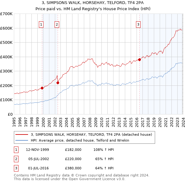 3, SIMPSONS WALK, HORSEHAY, TELFORD, TF4 2PA: Price paid vs HM Land Registry's House Price Index