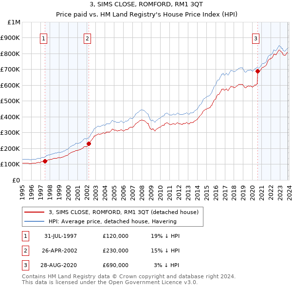3, SIMS CLOSE, ROMFORD, RM1 3QT: Price paid vs HM Land Registry's House Price Index