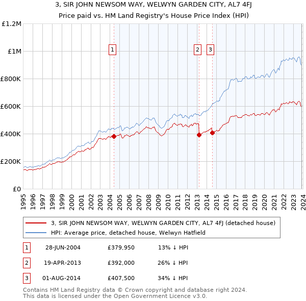 3, SIR JOHN NEWSOM WAY, WELWYN GARDEN CITY, AL7 4FJ: Price paid vs HM Land Registry's House Price Index