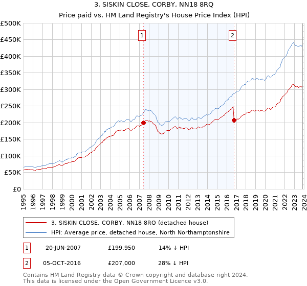 3, SISKIN CLOSE, CORBY, NN18 8RQ: Price paid vs HM Land Registry's House Price Index