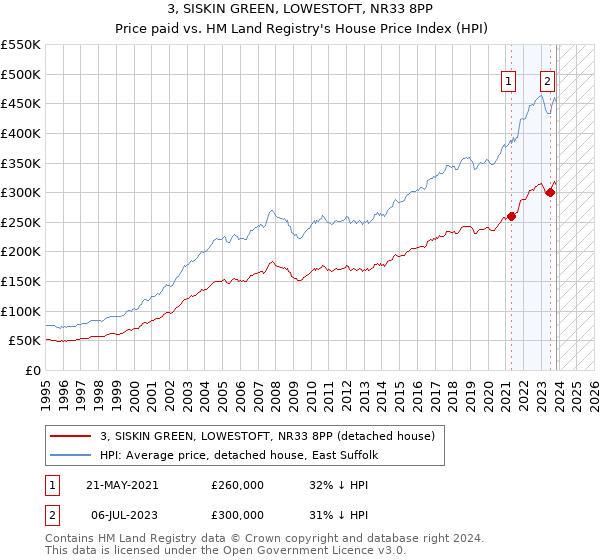 3, SISKIN GREEN, LOWESTOFT, NR33 8PP: Price paid vs HM Land Registry's House Price Index