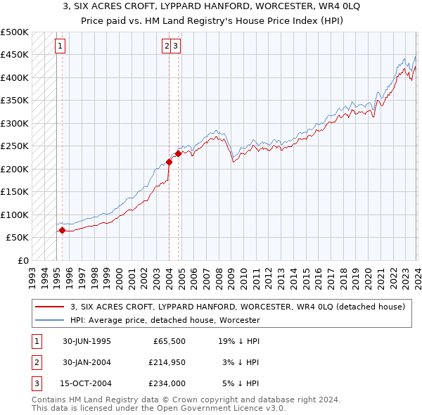 3, SIX ACRES CROFT, LYPPARD HANFORD, WORCESTER, WR4 0LQ: Price paid vs HM Land Registry's House Price Index