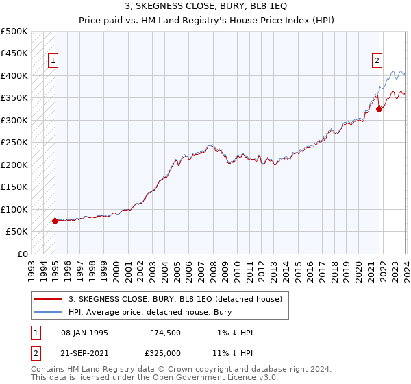 3, SKEGNESS CLOSE, BURY, BL8 1EQ: Price paid vs HM Land Registry's House Price Index