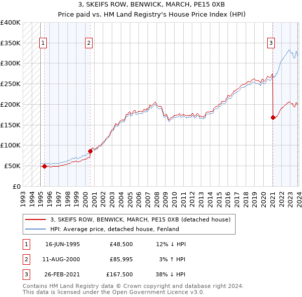 3, SKEIFS ROW, BENWICK, MARCH, PE15 0XB: Price paid vs HM Land Registry's House Price Index
