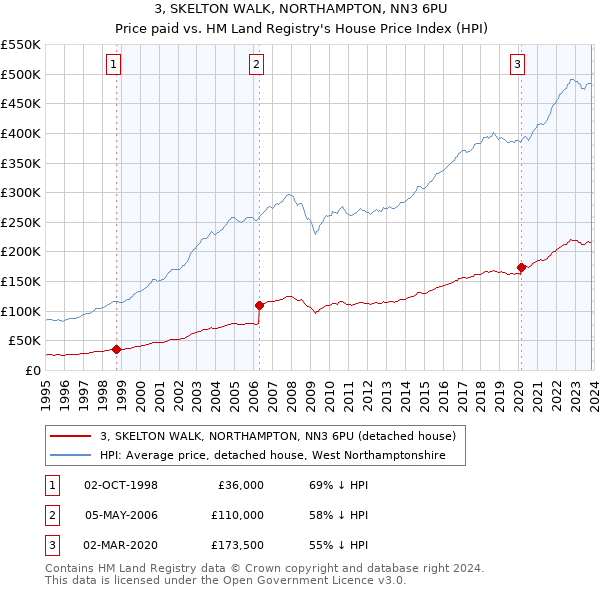 3, SKELTON WALK, NORTHAMPTON, NN3 6PU: Price paid vs HM Land Registry's House Price Index