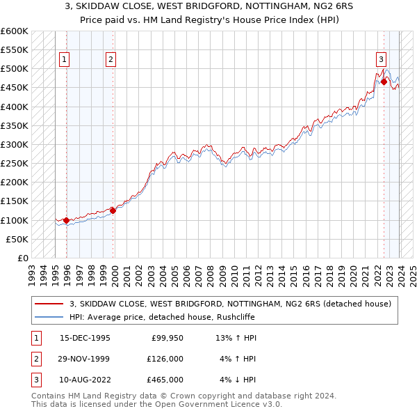 3, SKIDDAW CLOSE, WEST BRIDGFORD, NOTTINGHAM, NG2 6RS: Price paid vs HM Land Registry's House Price Index