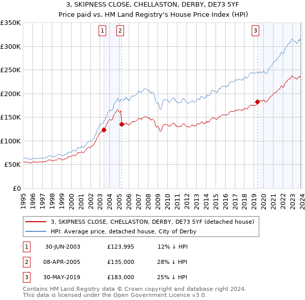 3, SKIPNESS CLOSE, CHELLASTON, DERBY, DE73 5YF: Price paid vs HM Land Registry's House Price Index