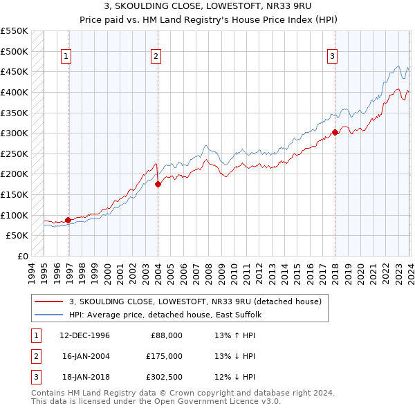 3, SKOULDING CLOSE, LOWESTOFT, NR33 9RU: Price paid vs HM Land Registry's House Price Index