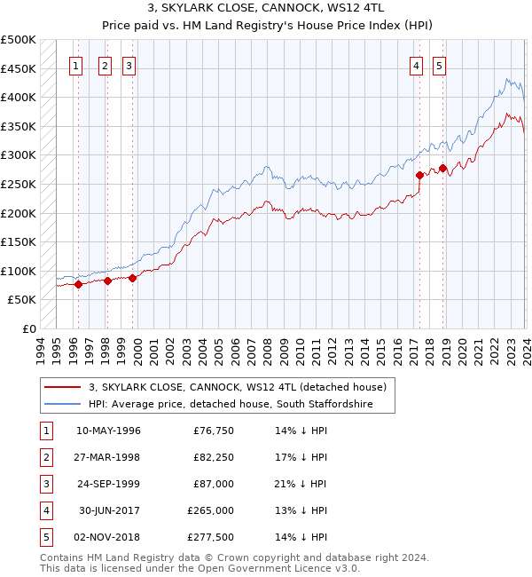 3, SKYLARK CLOSE, CANNOCK, WS12 4TL: Price paid vs HM Land Registry's House Price Index