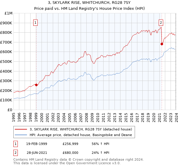 3, SKYLARK RISE, WHITCHURCH, RG28 7SY: Price paid vs HM Land Registry's House Price Index