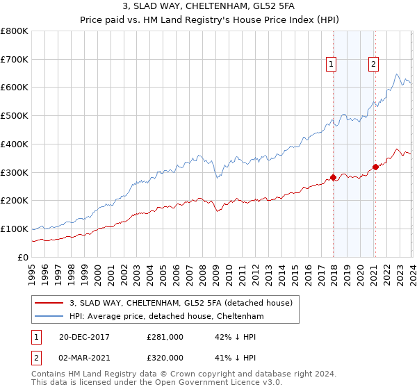 3, SLAD WAY, CHELTENHAM, GL52 5FA: Price paid vs HM Land Registry's House Price Index