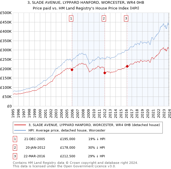 3, SLADE AVENUE, LYPPARD HANFORD, WORCESTER, WR4 0HB: Price paid vs HM Land Registry's House Price Index
