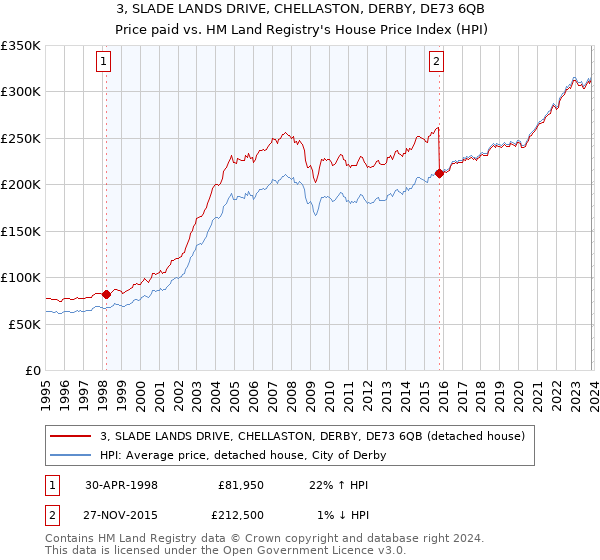 3, SLADE LANDS DRIVE, CHELLASTON, DERBY, DE73 6QB: Price paid vs HM Land Registry's House Price Index