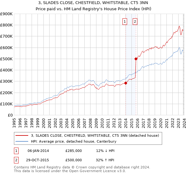 3, SLADES CLOSE, CHESTFIELD, WHITSTABLE, CT5 3NN: Price paid vs HM Land Registry's House Price Index
