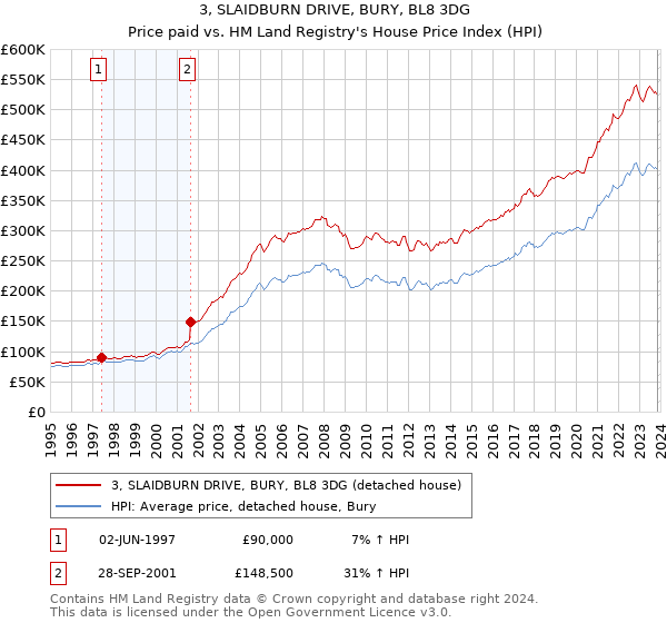 3, SLAIDBURN DRIVE, BURY, BL8 3DG: Price paid vs HM Land Registry's House Price Index