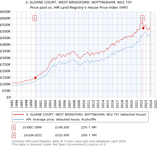 3, SLOANE COURT, WEST BRIDGFORD, NOTTINGHAM, NG2 7SY: Price paid vs HM Land Registry's House Price Index