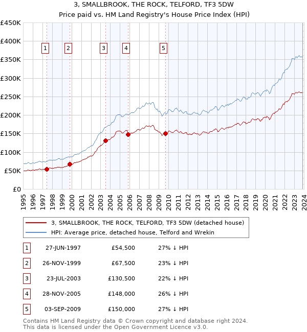 3, SMALLBROOK, THE ROCK, TELFORD, TF3 5DW: Price paid vs HM Land Registry's House Price Index
