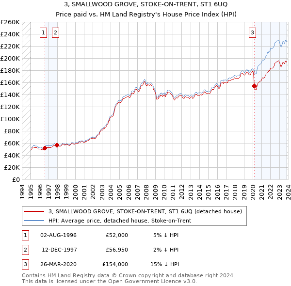 3, SMALLWOOD GROVE, STOKE-ON-TRENT, ST1 6UQ: Price paid vs HM Land Registry's House Price Index