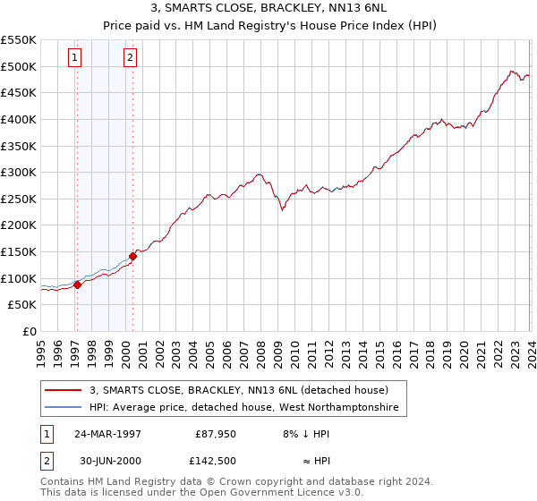 3, SMARTS CLOSE, BRACKLEY, NN13 6NL: Price paid vs HM Land Registry's House Price Index