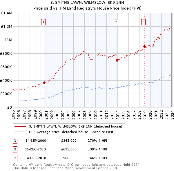 3, SMITHS LAWN, WILMSLOW, SK9 1NN: Price paid vs HM Land Registry's House Price Index