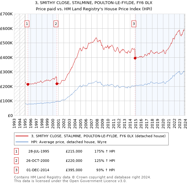 3, SMITHY CLOSE, STALMINE, POULTON-LE-FYLDE, FY6 0LX: Price paid vs HM Land Registry's House Price Index