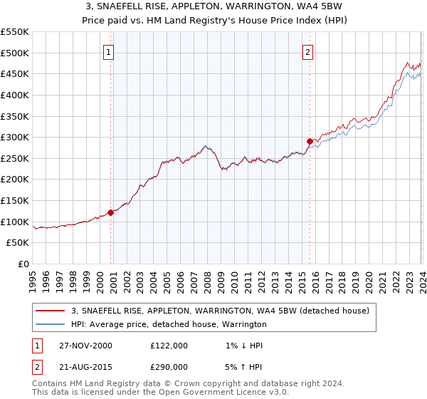 3, SNAEFELL RISE, APPLETON, WARRINGTON, WA4 5BW: Price paid vs HM Land Registry's House Price Index