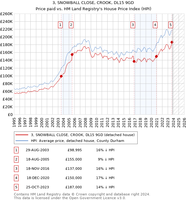 3, SNOWBALL CLOSE, CROOK, DL15 9GD: Price paid vs HM Land Registry's House Price Index