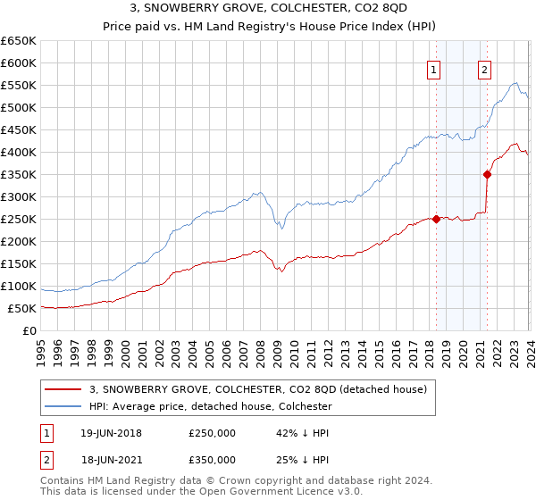 3, SNOWBERRY GROVE, COLCHESTER, CO2 8QD: Price paid vs HM Land Registry's House Price Index
