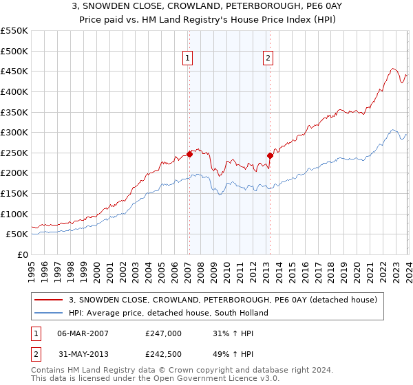 3, SNOWDEN CLOSE, CROWLAND, PETERBOROUGH, PE6 0AY: Price paid vs HM Land Registry's House Price Index