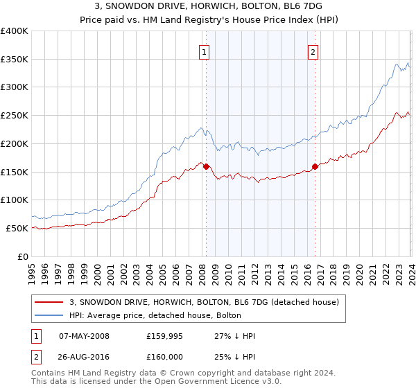 3, SNOWDON DRIVE, HORWICH, BOLTON, BL6 7DG: Price paid vs HM Land Registry's House Price Index