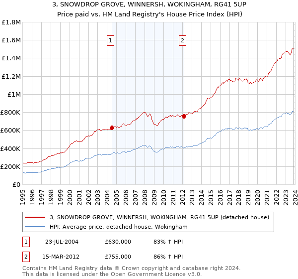 3, SNOWDROP GROVE, WINNERSH, WOKINGHAM, RG41 5UP: Price paid vs HM Land Registry's House Price Index
