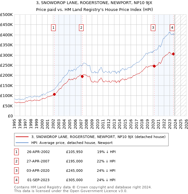 3, SNOWDROP LANE, ROGERSTONE, NEWPORT, NP10 9JX: Price paid vs HM Land Registry's House Price Index