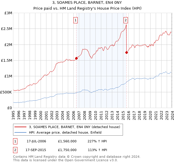 3, SOAMES PLACE, BARNET, EN4 0NY: Price paid vs HM Land Registry's House Price Index