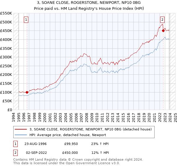 3, SOANE CLOSE, ROGERSTONE, NEWPORT, NP10 0BG: Price paid vs HM Land Registry's House Price Index