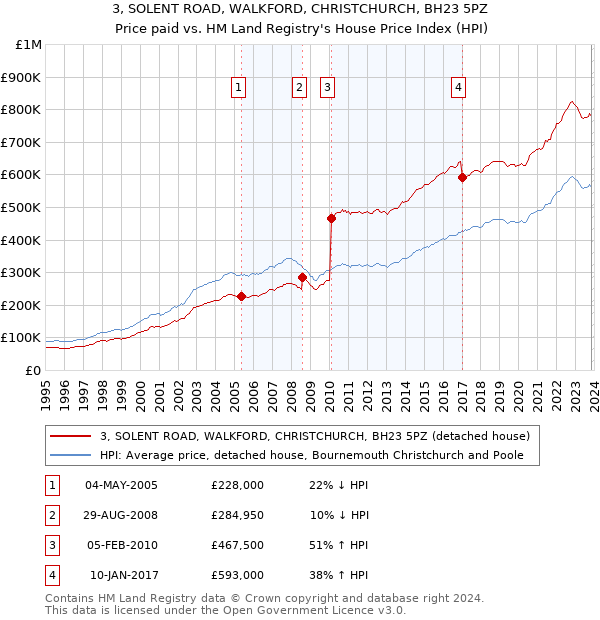 3, SOLENT ROAD, WALKFORD, CHRISTCHURCH, BH23 5PZ: Price paid vs HM Land Registry's House Price Index