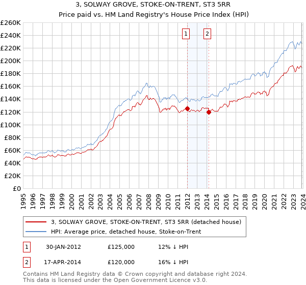 3, SOLWAY GROVE, STOKE-ON-TRENT, ST3 5RR: Price paid vs HM Land Registry's House Price Index