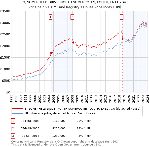 3, SOMERFIELD DRIVE, NORTH SOMERCOTES, LOUTH, LN11 7GA: Price paid vs HM Land Registry's House Price Index