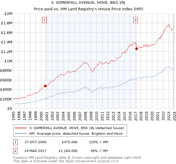 3, SOMERHILL AVENUE, HOVE, BN3 1RJ: Price paid vs HM Land Registry's House Price Index