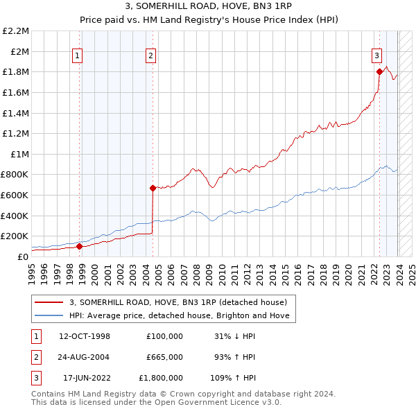 3, SOMERHILL ROAD, HOVE, BN3 1RP: Price paid vs HM Land Registry's House Price Index