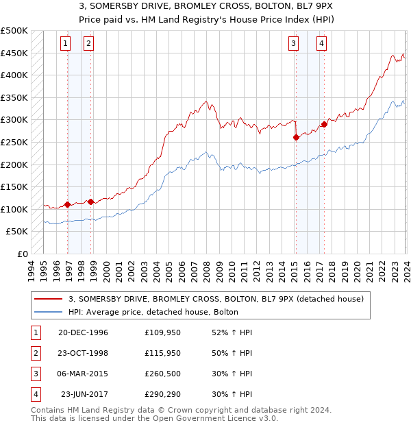 3, SOMERSBY DRIVE, BROMLEY CROSS, BOLTON, BL7 9PX: Price paid vs HM Land Registry's House Price Index