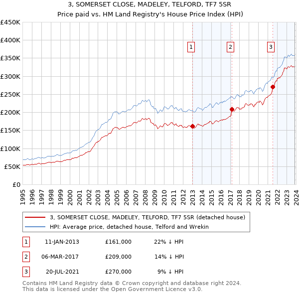 3, SOMERSET CLOSE, MADELEY, TELFORD, TF7 5SR: Price paid vs HM Land Registry's House Price Index