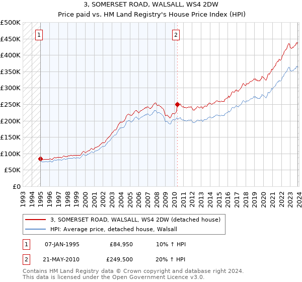 3, SOMERSET ROAD, WALSALL, WS4 2DW: Price paid vs HM Land Registry's House Price Index