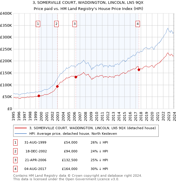 3, SOMERVILLE COURT, WADDINGTON, LINCOLN, LN5 9QX: Price paid vs HM Land Registry's House Price Index