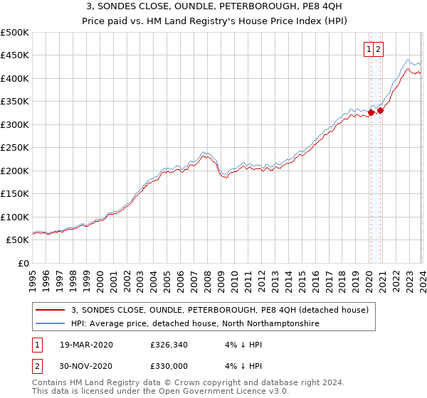 3, SONDES CLOSE, OUNDLE, PETERBOROUGH, PE8 4QH: Price paid vs HM Land Registry's House Price Index