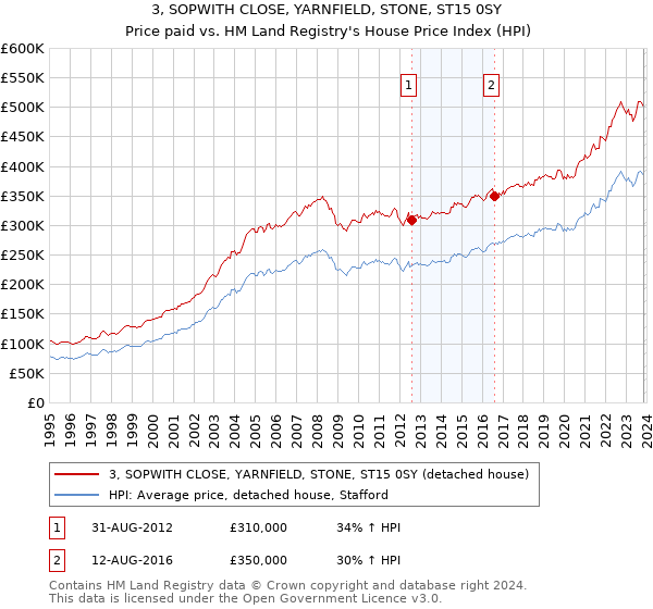 3, SOPWITH CLOSE, YARNFIELD, STONE, ST15 0SY: Price paid vs HM Land Registry's House Price Index