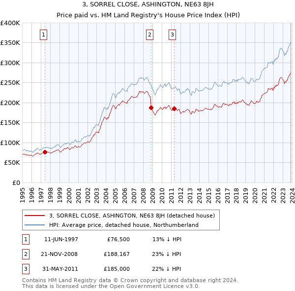 3, SORREL CLOSE, ASHINGTON, NE63 8JH: Price paid vs HM Land Registry's House Price Index