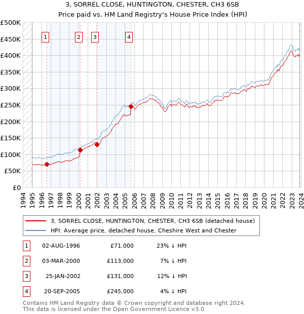 3, SORREL CLOSE, HUNTINGTON, CHESTER, CH3 6SB: Price paid vs HM Land Registry's House Price Index